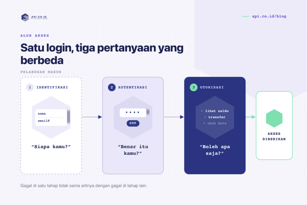 api-co-id-identifikasi-autentikasi-otorisasi-2400x1600