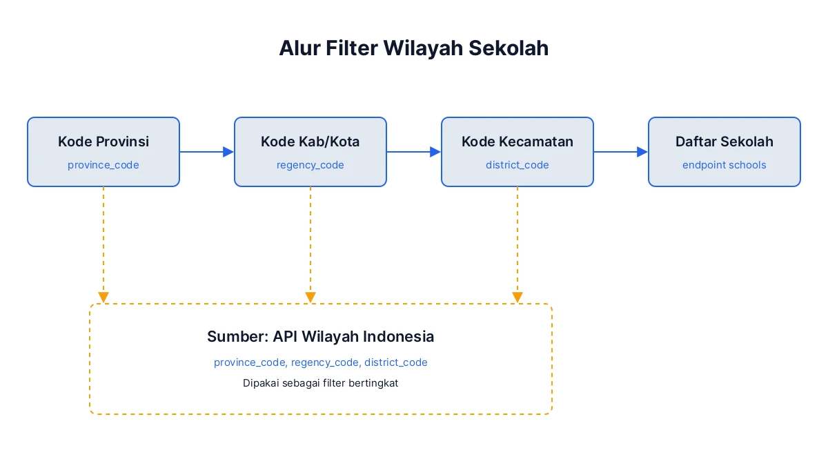 Alur api data sekolah indonesia dari kode wilayah ke daftar sekolah
