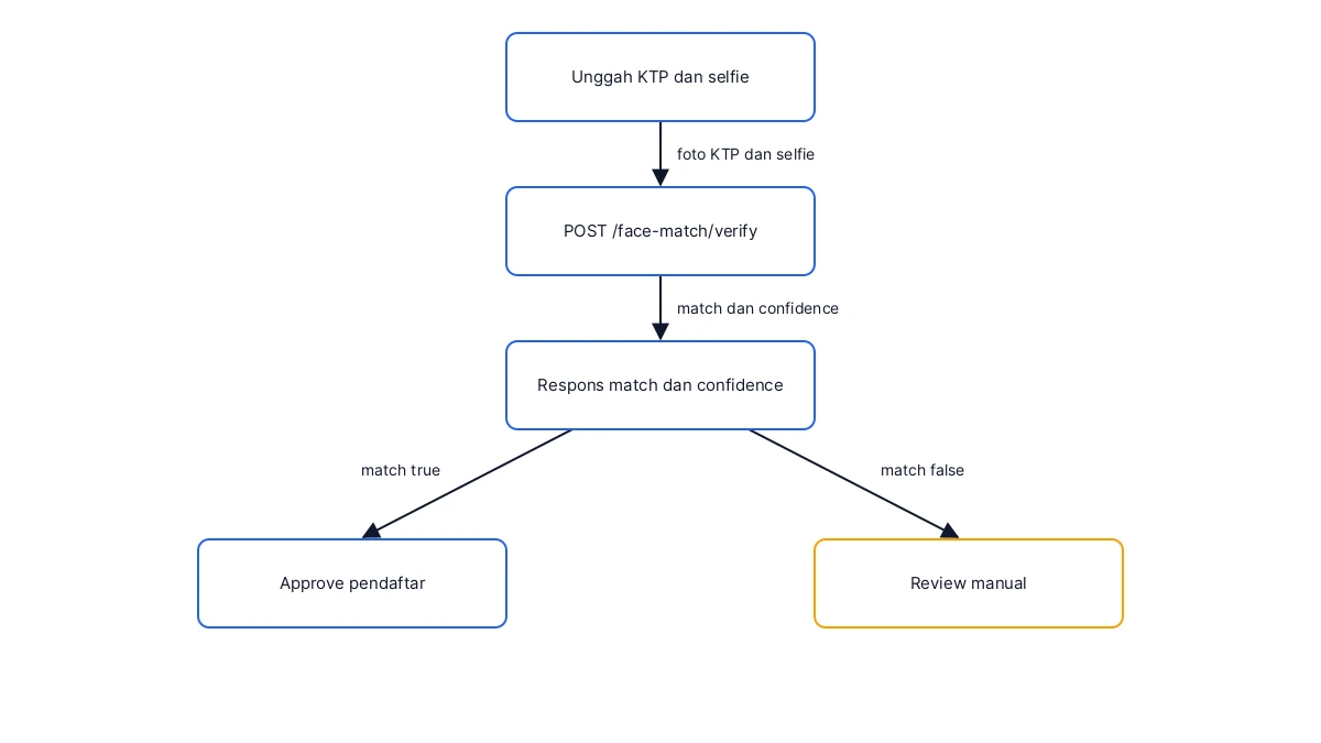 Diagram alur dari unggahan foto KTP dan selfie sampai keputusan approve atau review
