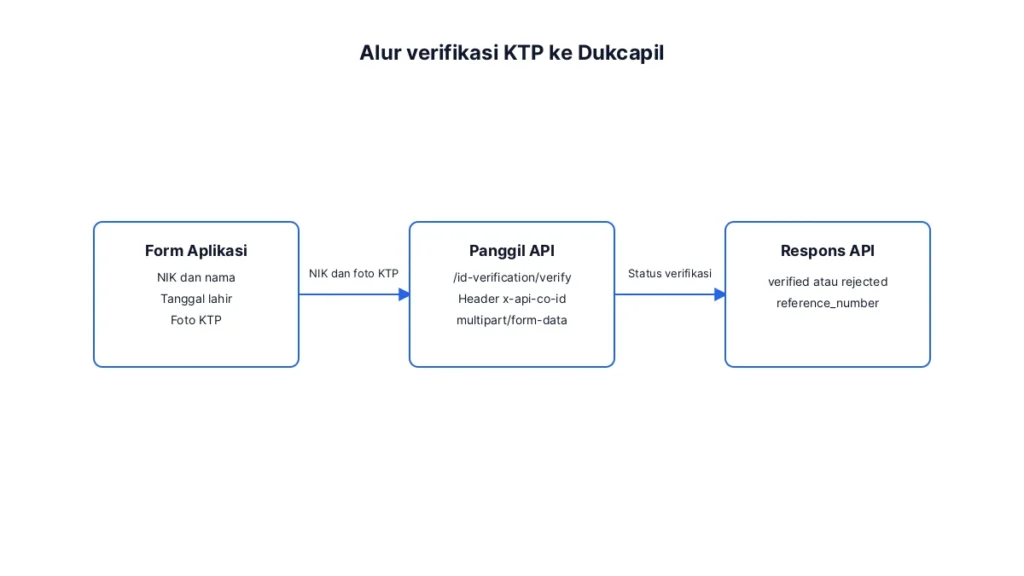 diagram alur api verifikasi ktp dukcapil dari form ke respons